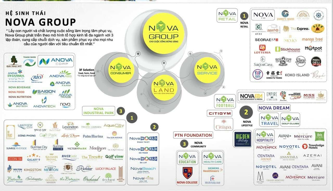 Hệ sinh thái của tập đoàn NovaGroup